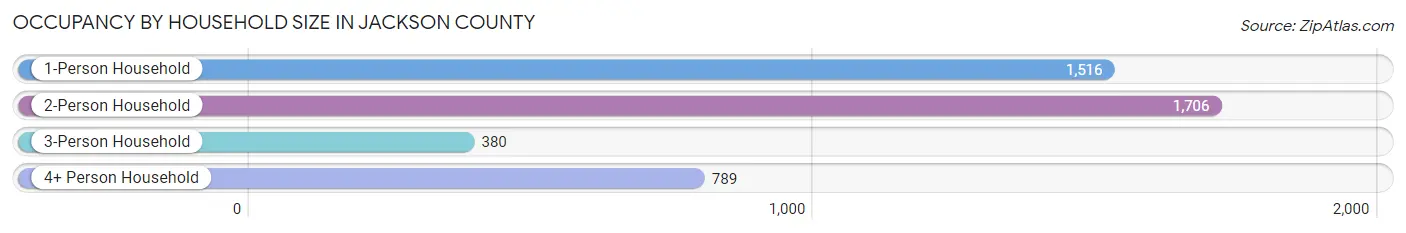 Occupancy by Household Size in Jackson County