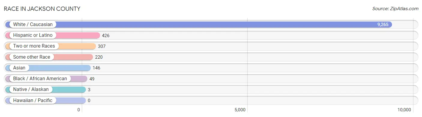 Race in Jackson County