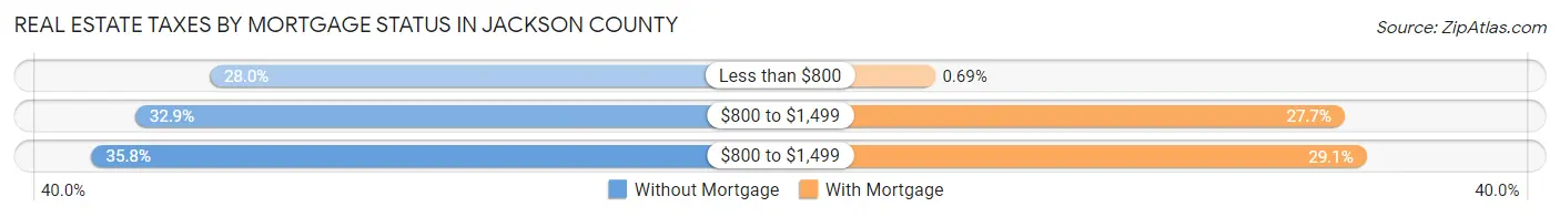 Real Estate Taxes by Mortgage Status in Jackson County