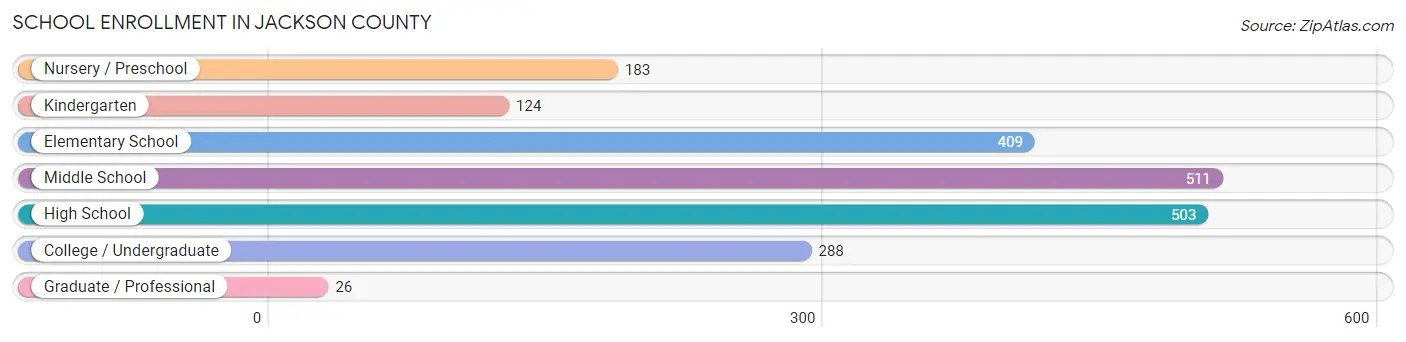 School Enrollment in Jackson County