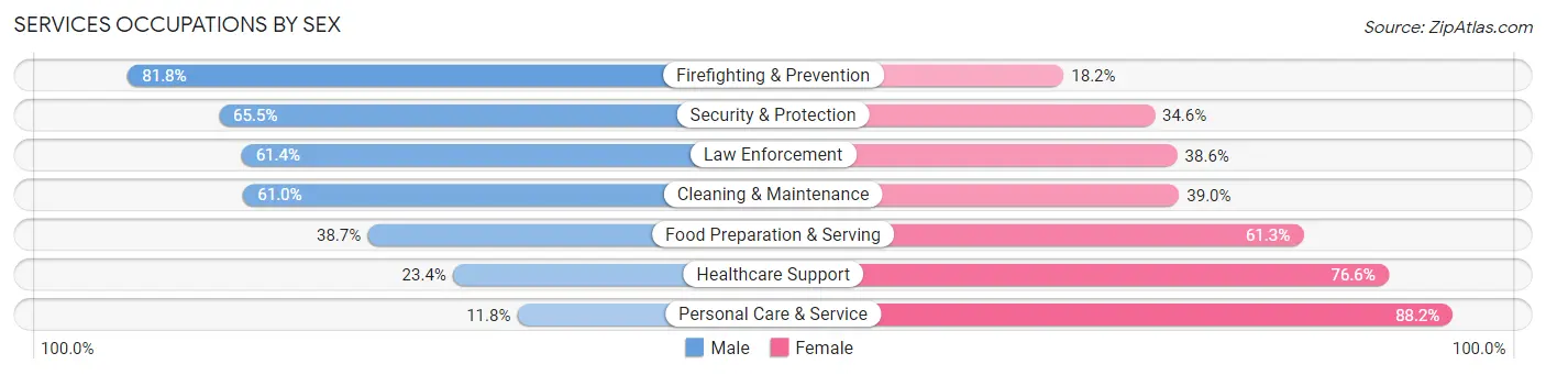 Services Occupations by Sex in Jackson County