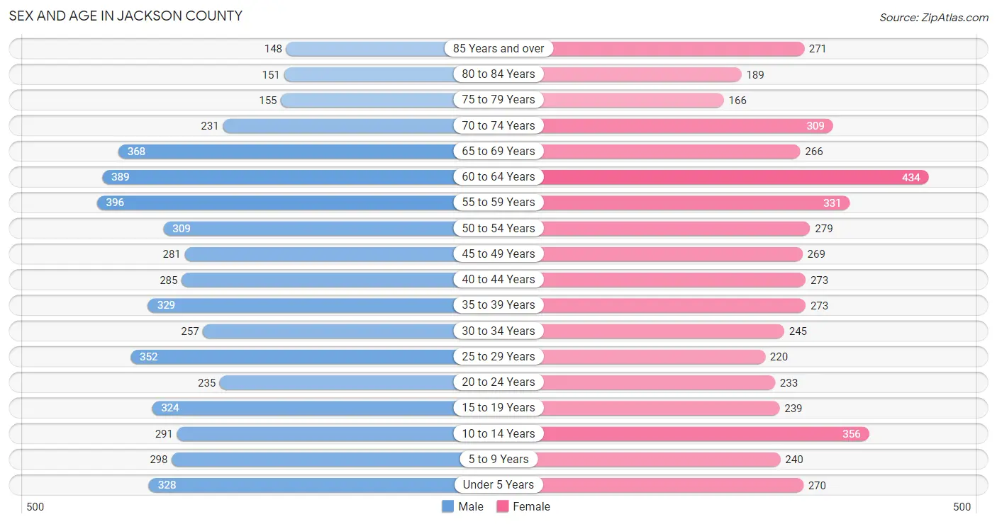 Sex and Age in Jackson County