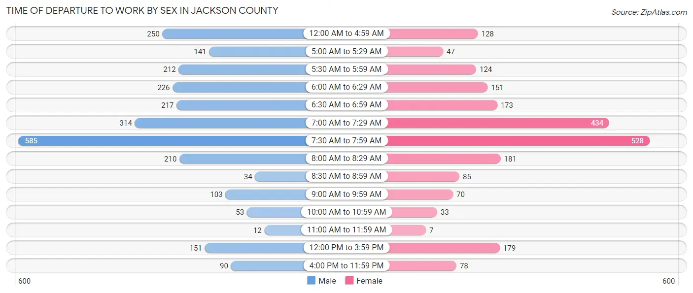 Time of Departure to Work by Sex in Jackson County