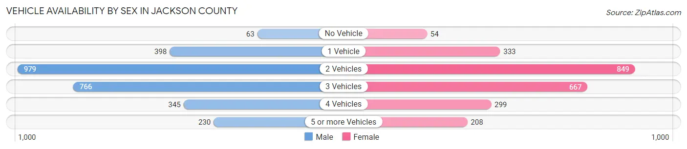 Vehicle Availability by Sex in Jackson County