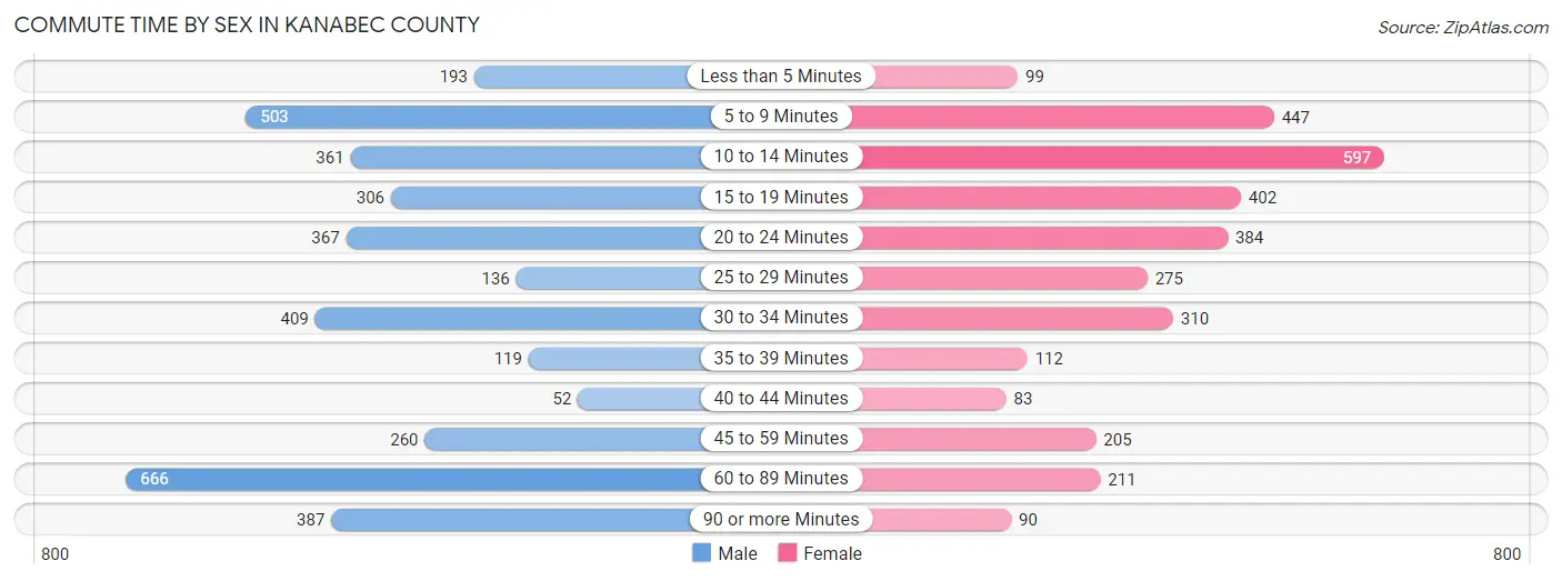 Commute Time by Sex in Kanabec County