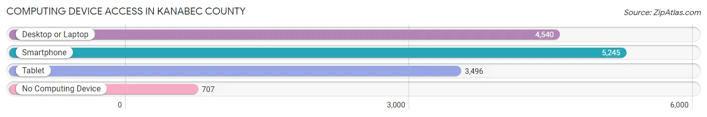Computing Device Access in Kanabec County