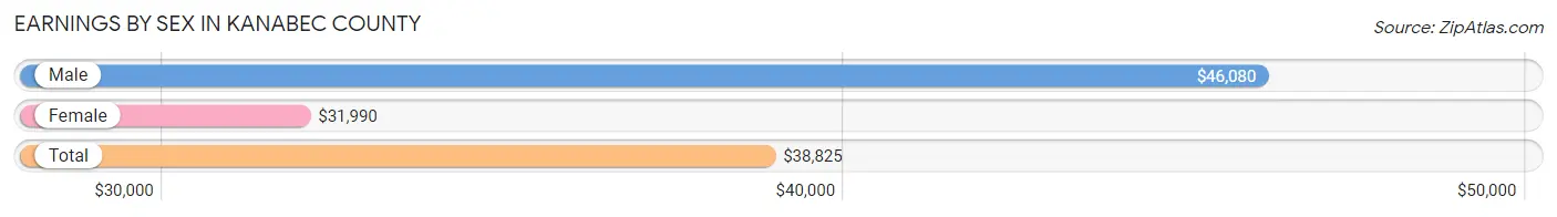 Earnings by Sex in Kanabec County