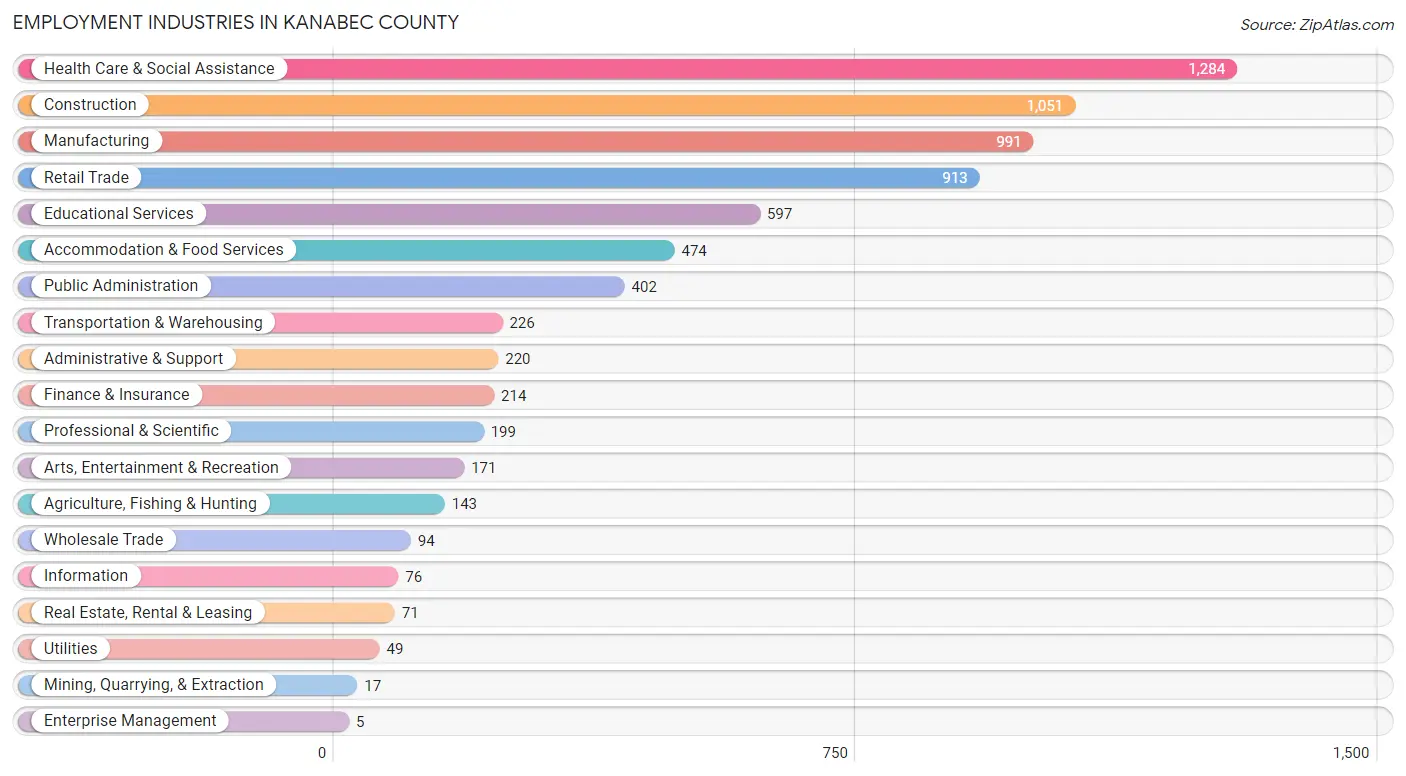 Employment Industries in Kanabec County