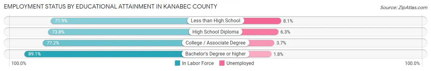 Employment Status by Educational Attainment in Kanabec County
