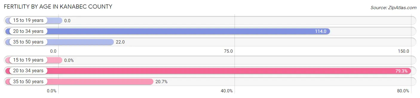 Female Fertility by Age in Kanabec County