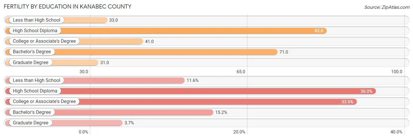 Female Fertility by Education Attainment in Kanabec County