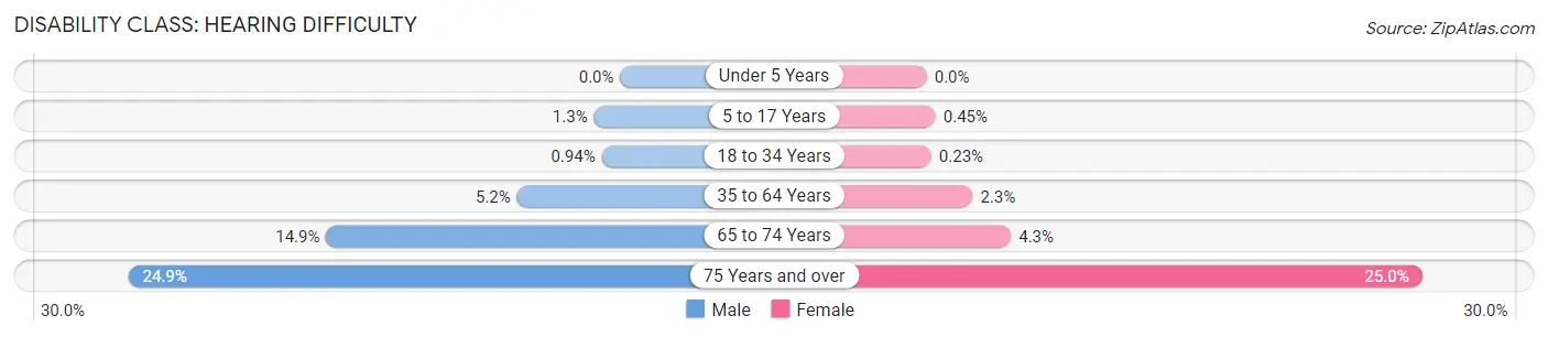 Disability in Kanabec County: <span>Hearing Difficulty</span>