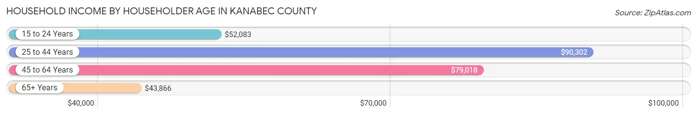 Household Income by Householder Age in Kanabec County