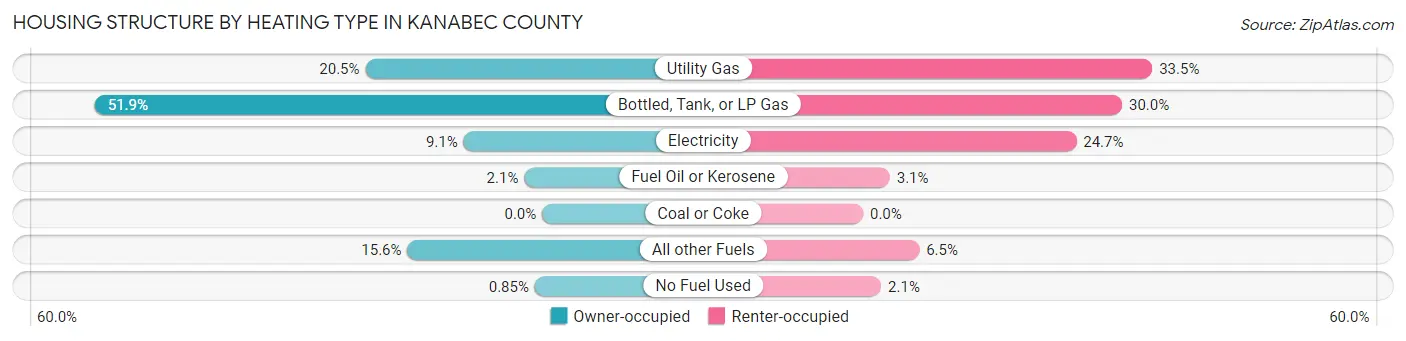 Housing Structure by Heating Type in Kanabec County