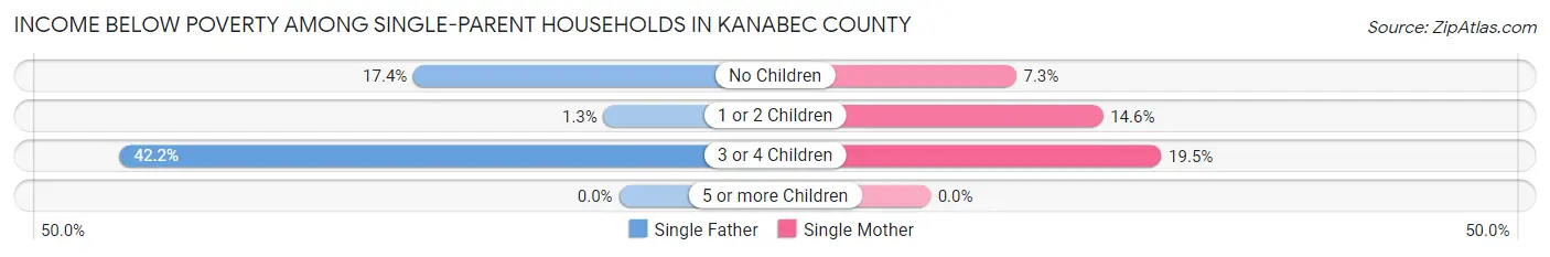 Income Below Poverty Among Single-Parent Households in Kanabec County