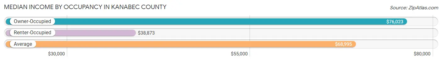 Median Income by Occupancy in Kanabec County