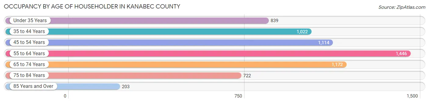 Occupancy by Age of Householder in Kanabec County