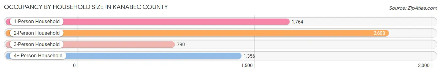 Occupancy by Household Size in Kanabec County