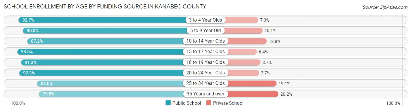 School Enrollment by Age by Funding Source in Kanabec County