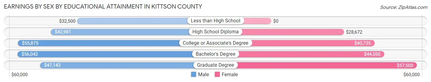 Earnings by Sex by Educational Attainment in Kittson County