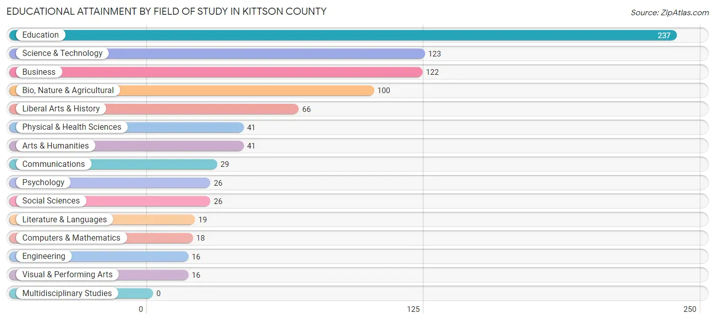 Educational Attainment by Field of Study in Kittson County