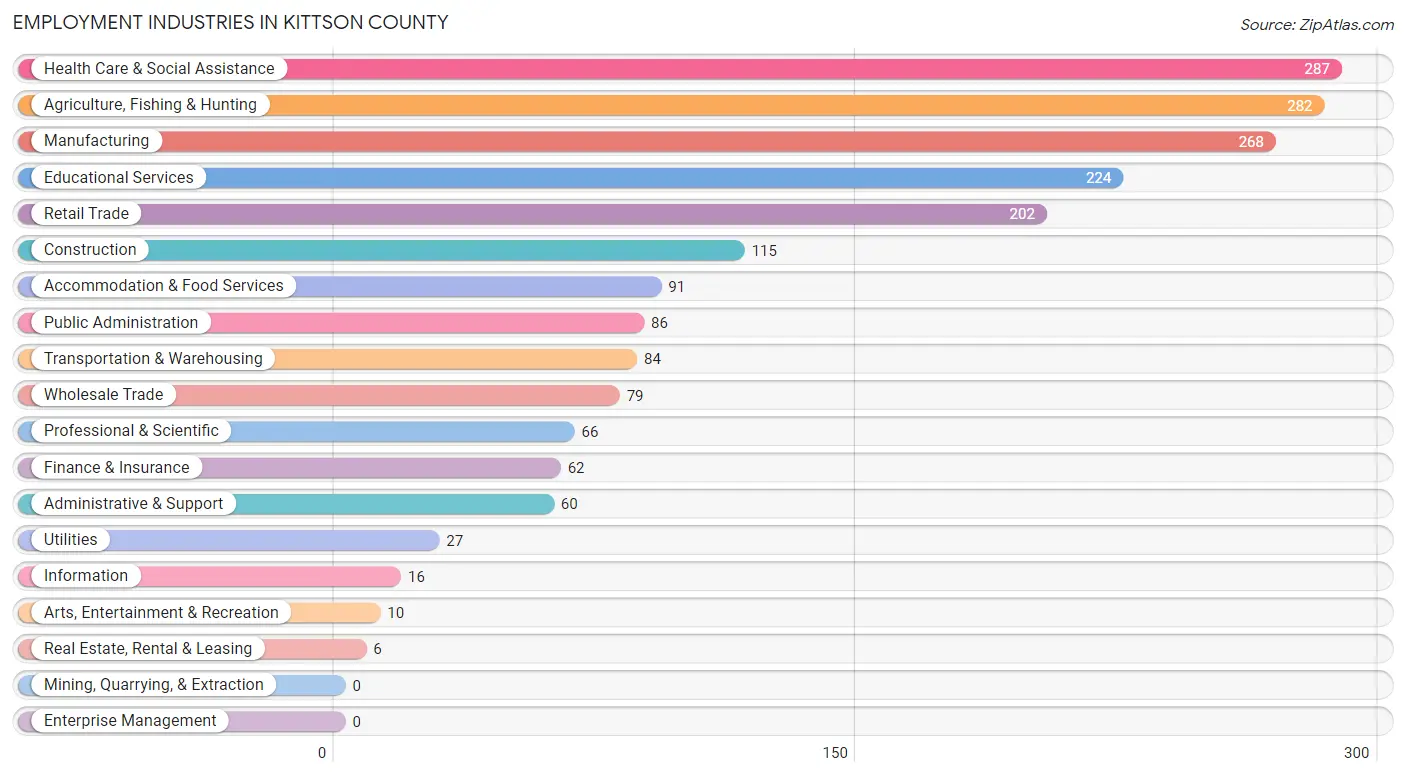 Employment Industries in Kittson County