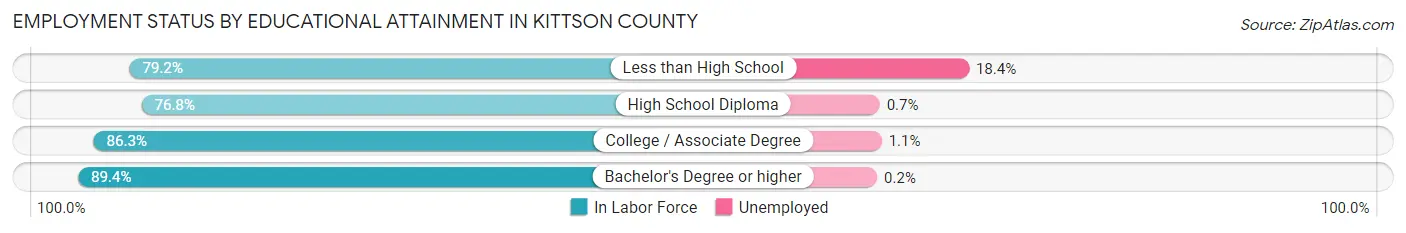 Employment Status by Educational Attainment in Kittson County