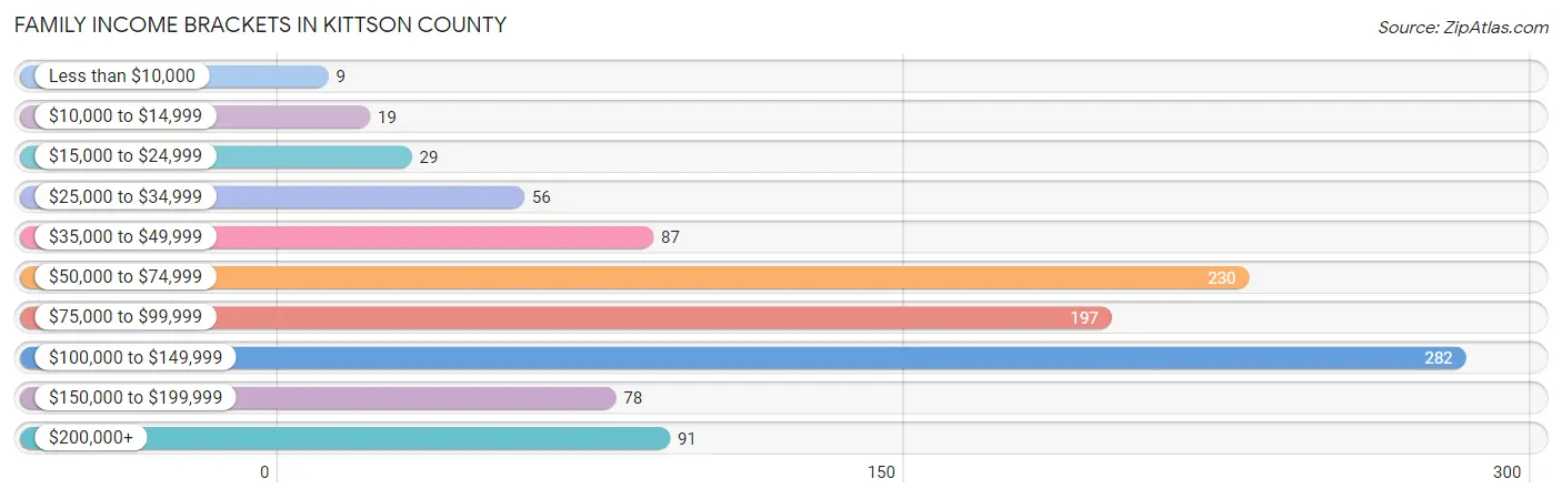 Family Income Brackets in Kittson County