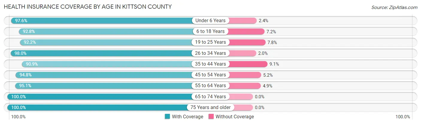 Health Insurance Coverage by Age in Kittson County