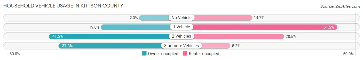 Household Vehicle Usage in Kittson County