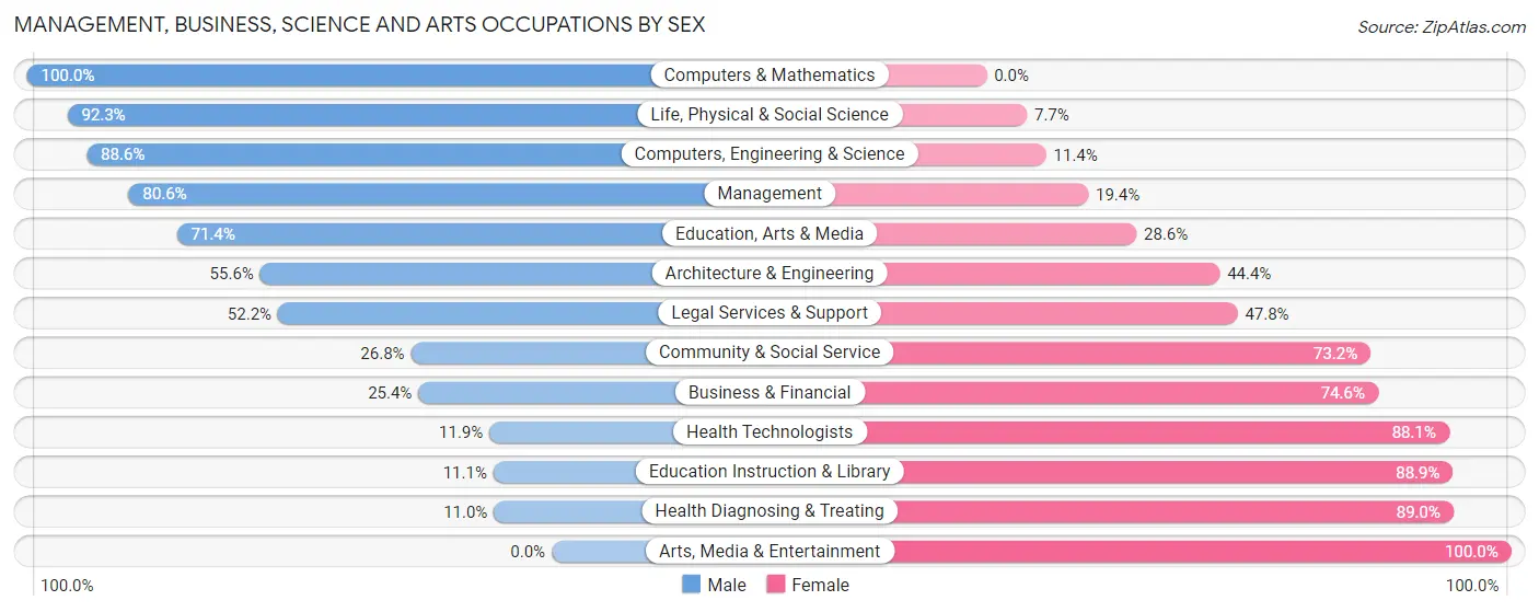 Management, Business, Science and Arts Occupations by Sex in Kittson County