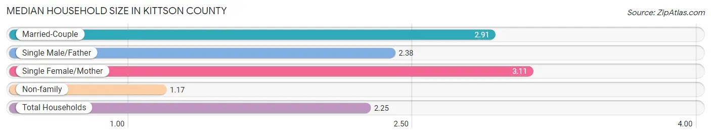 Median Household Size in Kittson County