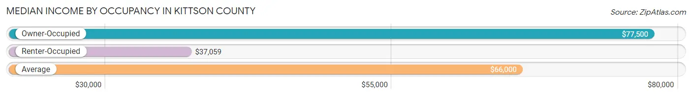 Median Income by Occupancy in Kittson County