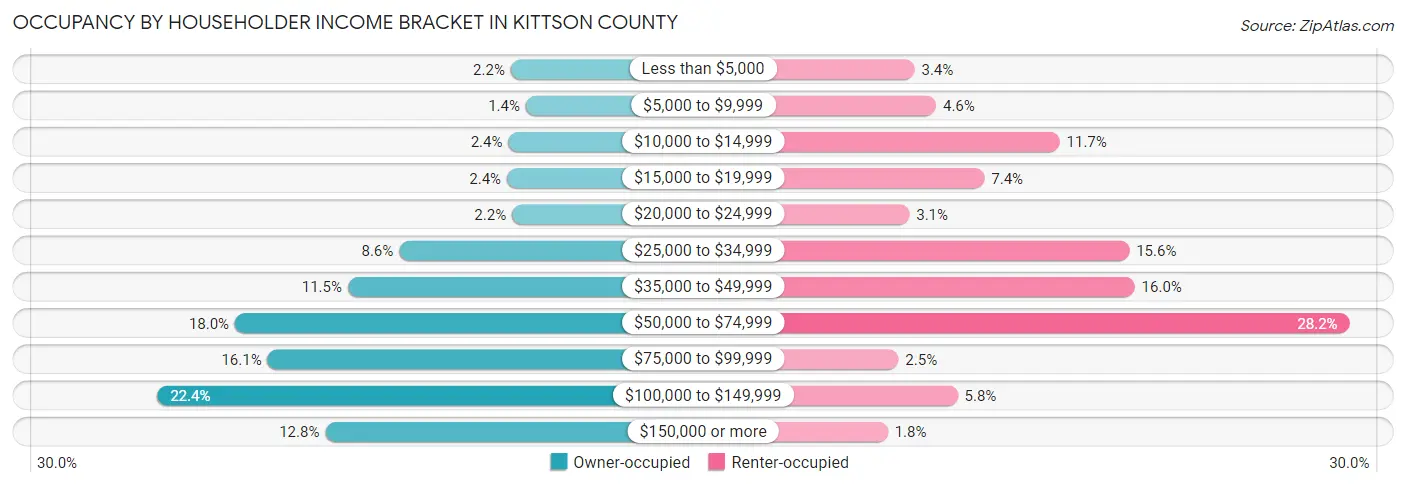 Occupancy by Householder Income Bracket in Kittson County