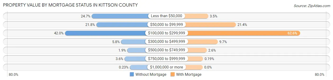 Property Value by Mortgage Status in Kittson County