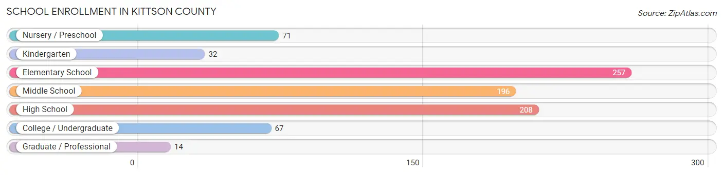 School Enrollment in Kittson County