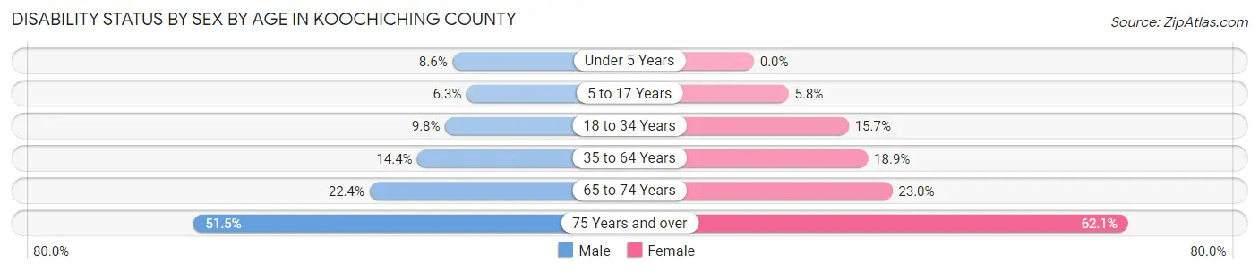 Disability Status by Sex by Age in Koochiching County