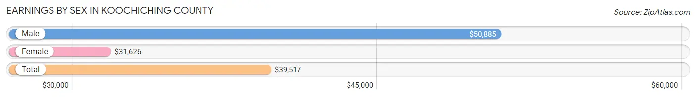 Earnings by Sex in Koochiching County