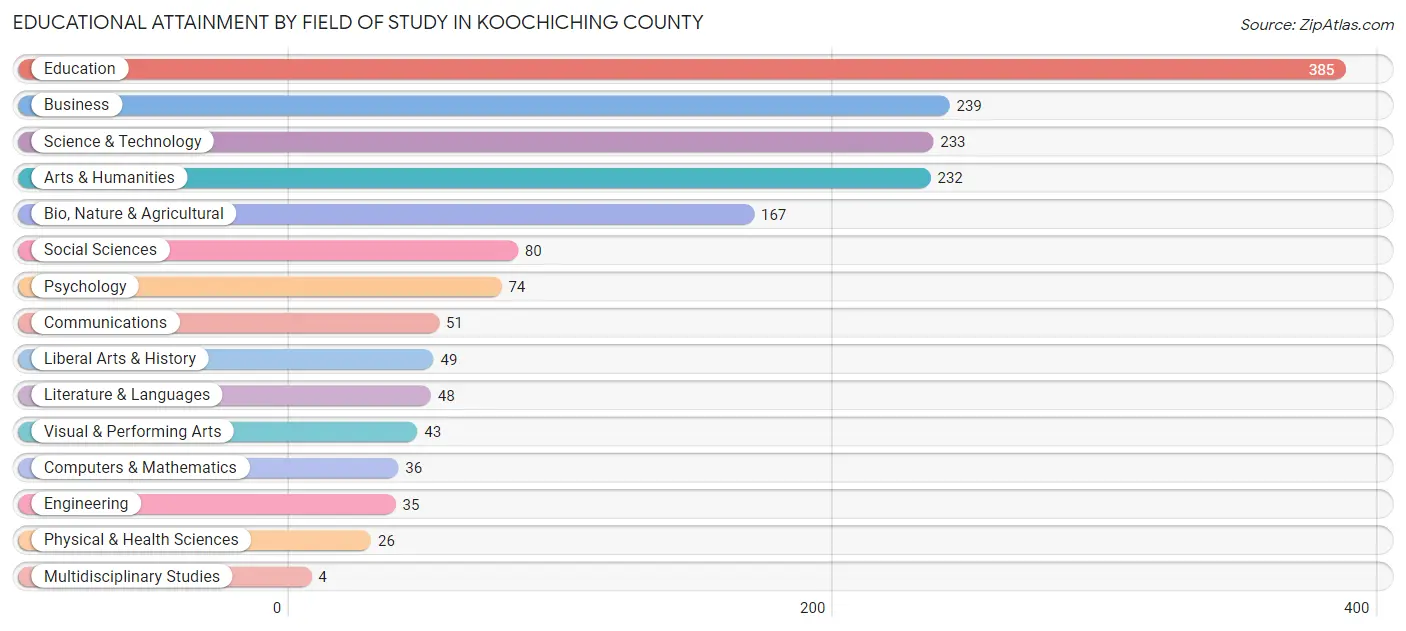 Educational Attainment by Field of Study in Koochiching County