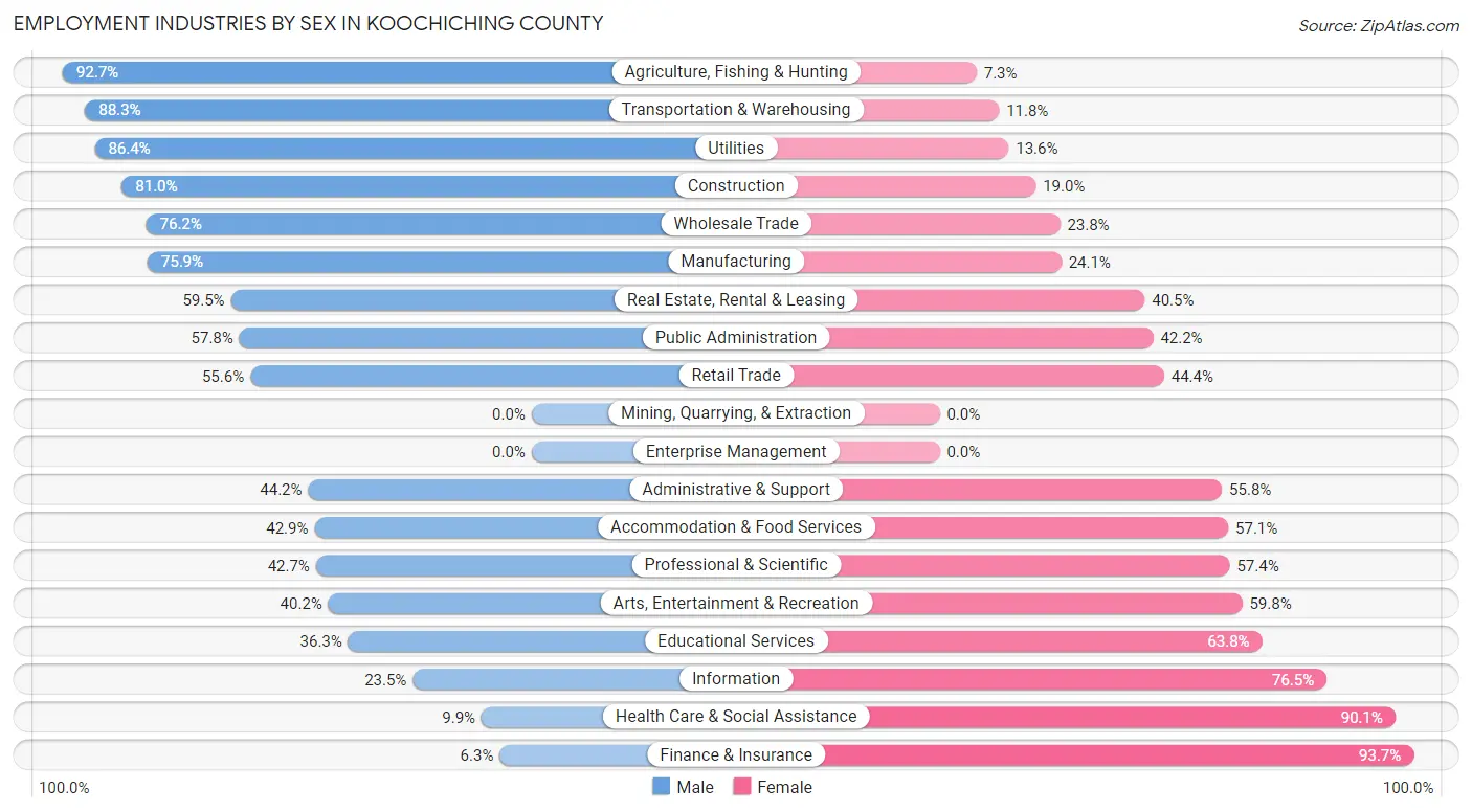 Employment Industries by Sex in Koochiching County