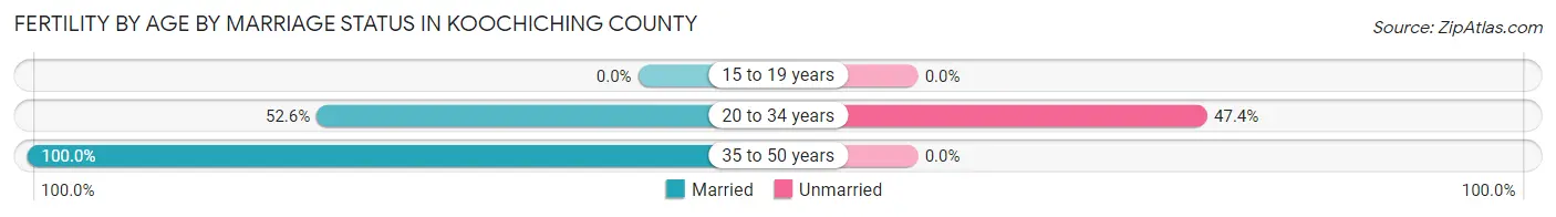 Female Fertility by Age by Marriage Status in Koochiching County