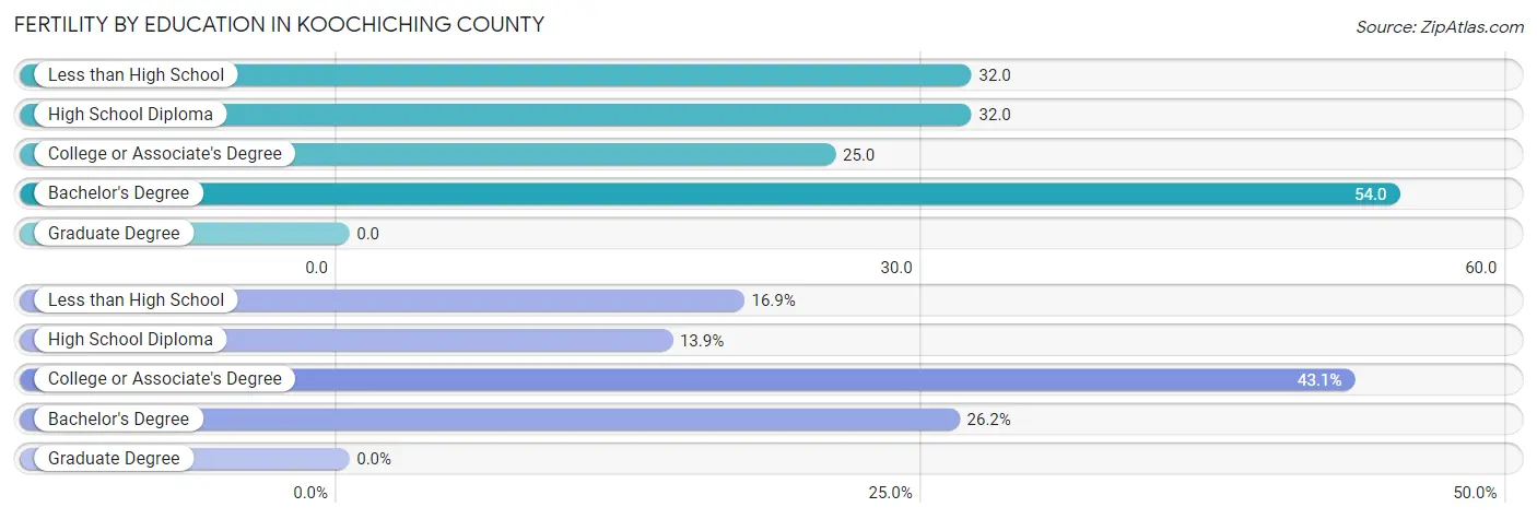 Female Fertility by Education Attainment in Koochiching County