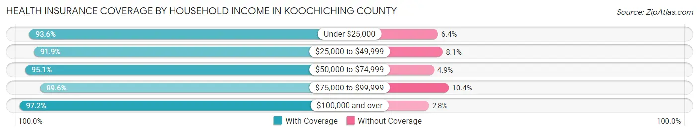 Health Insurance Coverage by Household Income in Koochiching County