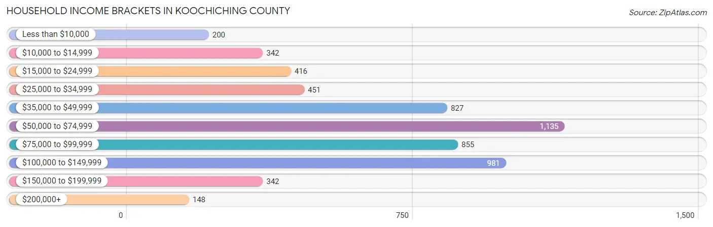 Household Income Brackets in Koochiching County