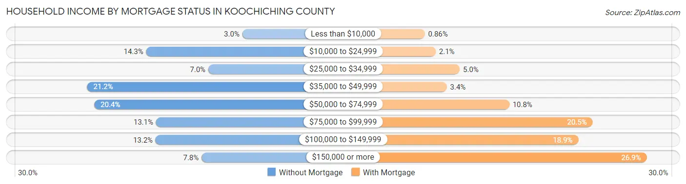 Household Income by Mortgage Status in Koochiching County