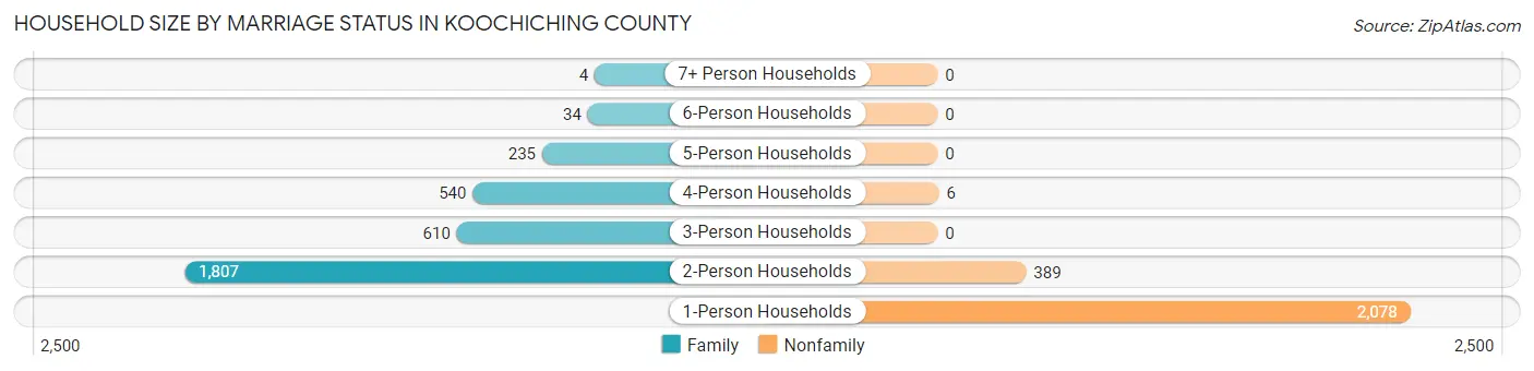 Household Size by Marriage Status in Koochiching County