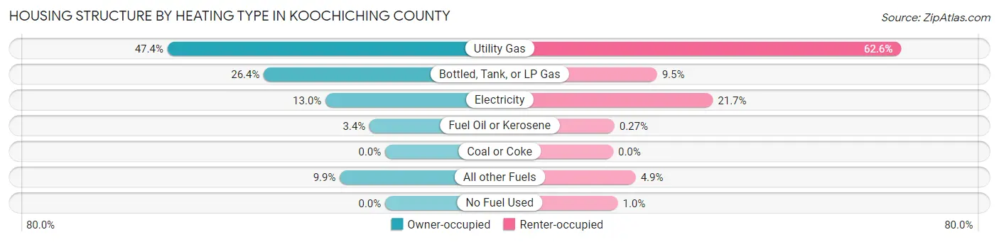 Housing Structure by Heating Type in Koochiching County