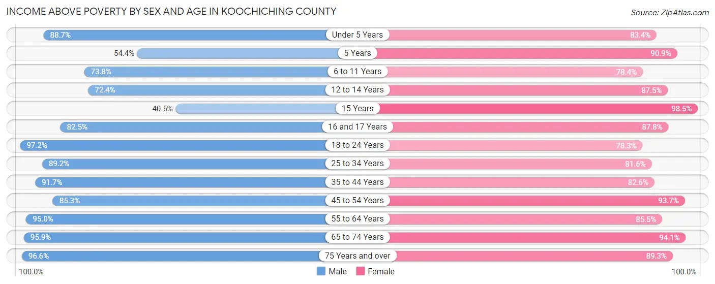 Income Above Poverty by Sex and Age in Koochiching County