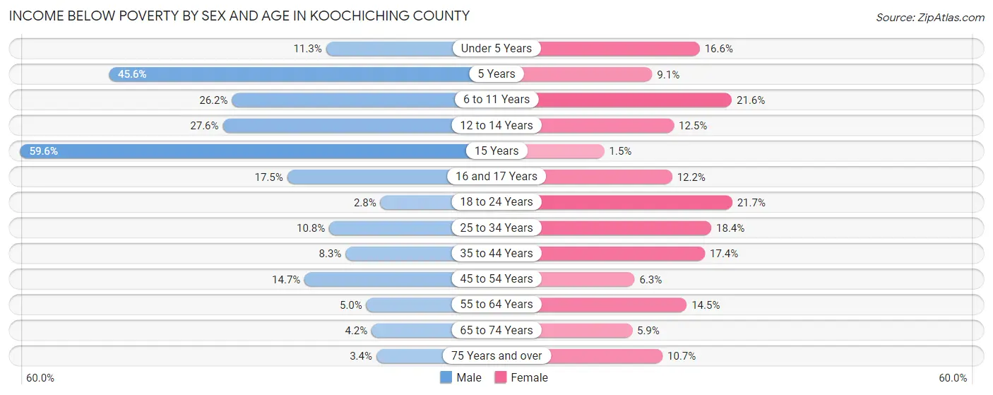 Income Below Poverty by Sex and Age in Koochiching County