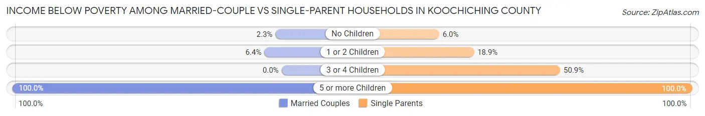 Income Below Poverty Among Married-Couple vs Single-Parent Households in Koochiching County